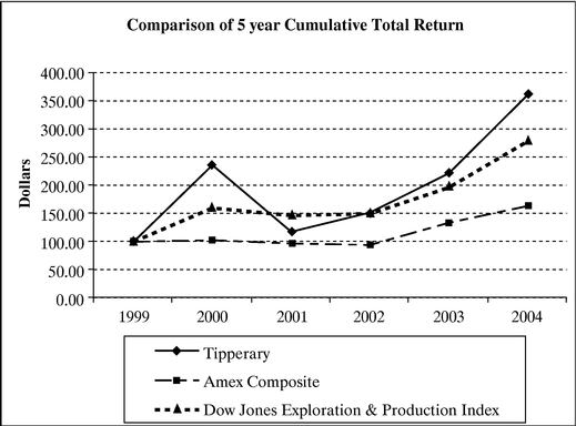 PERFORMANCE GRAPH